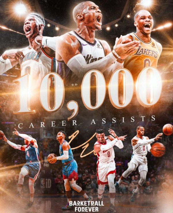 Westbrook has over 10,000 assists in his career! During the Thunder period, 6897 times accounted for 69%. During the Lakers period, 941 times ranked second.