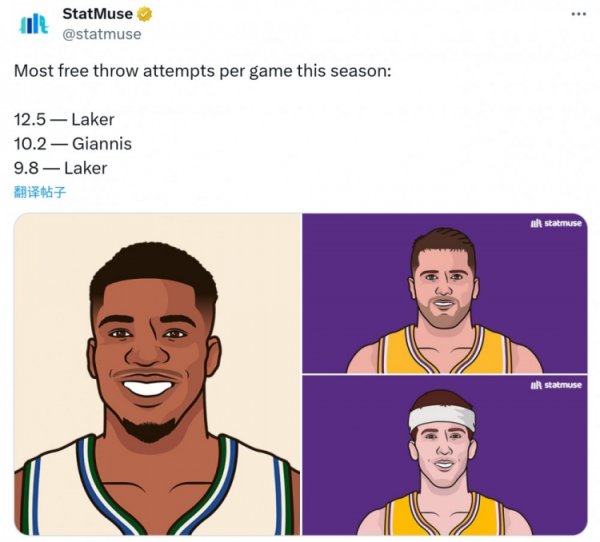 US media reported the number of free throws per game: Doncic ranked first in the league with 12.5, Antetokounmpo ranked second, and Reeves ranked third.