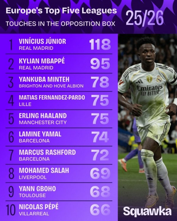 List of touches in the penalty area: Vinicius leads Mbappe, Haaland, Yamal, and Salah are on the list